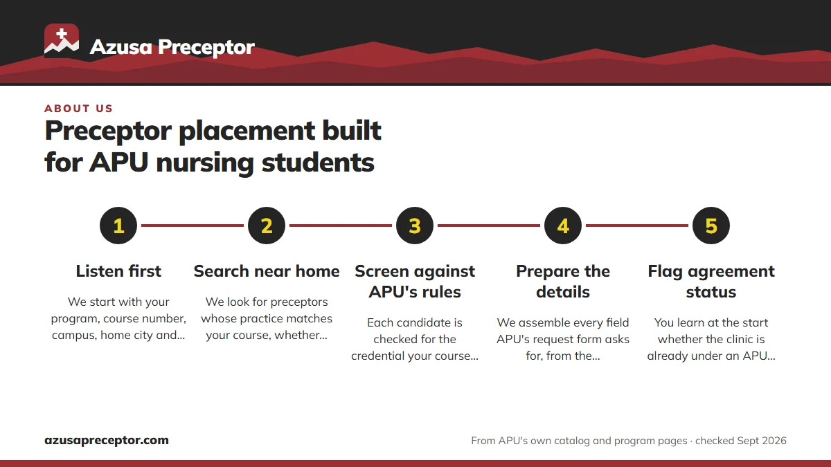 Numbered steps. What we do for every student: 1 Listen first; 2 Search near home; 3 Screen against APU's rules; 4 Prepare the details; 5 Flag agreement status.