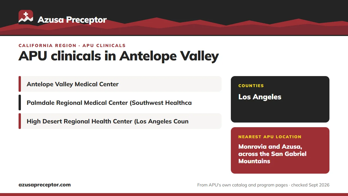 Antelope Valley, California: health systems in the region (Antelope Valley Medical Center; Palmdale Regional Medical Center (Southwest Healthcare); High Desert Regional Health Center (Los Angeles County DHS)); counties: Los Angeles; nearest APU location: Monrovia and Azusa, across the San Gabriel Mo
