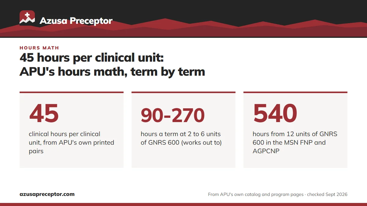 45 hours per clinical unit: APU's hours math, term by term. 45: clinical hours per clinical unit, from APU's own printed pairs; 90-270: hours a term at 2 to 6 units of GNRS 600 (works out to); 540: hours from 12 units of GNRS 600 in the MSN FNP and AGPCNP.