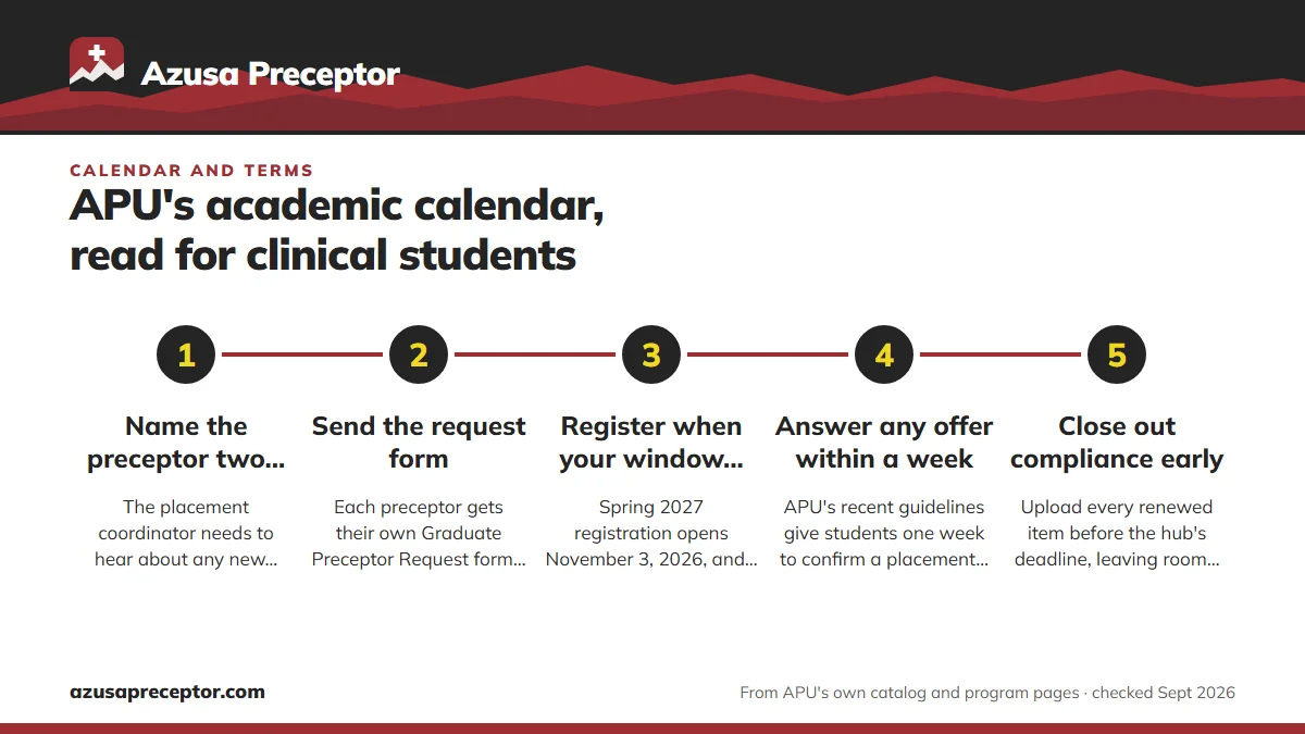 Numbered steps. Working backward from the first day of term: 1 Name the preceptor two months out; 2 Send the request form; 3 Register when your window opens; 4 Answer any offer within a week; 5 Close out compliance early.