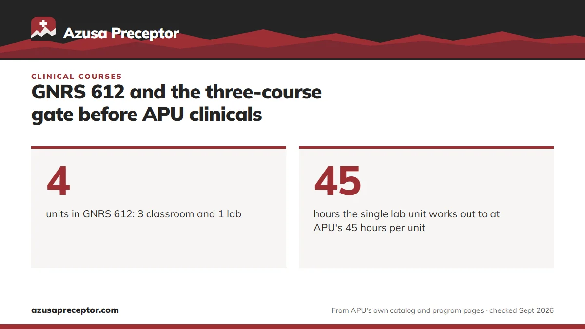 GNRS 612 and the three-course gate before APU clinicals. 4: units in GNRS 612: 3 classroom and 1 lab; 45: hours the single lab unit works out to at APU's 45 hours per unit.