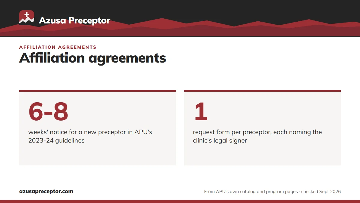 Affiliation agreements. 6-8: weeks' notice for a new preceptor in APU's 2023-24 guidelines; 1: request form per preceptor, each naming the clinic's legal signer.