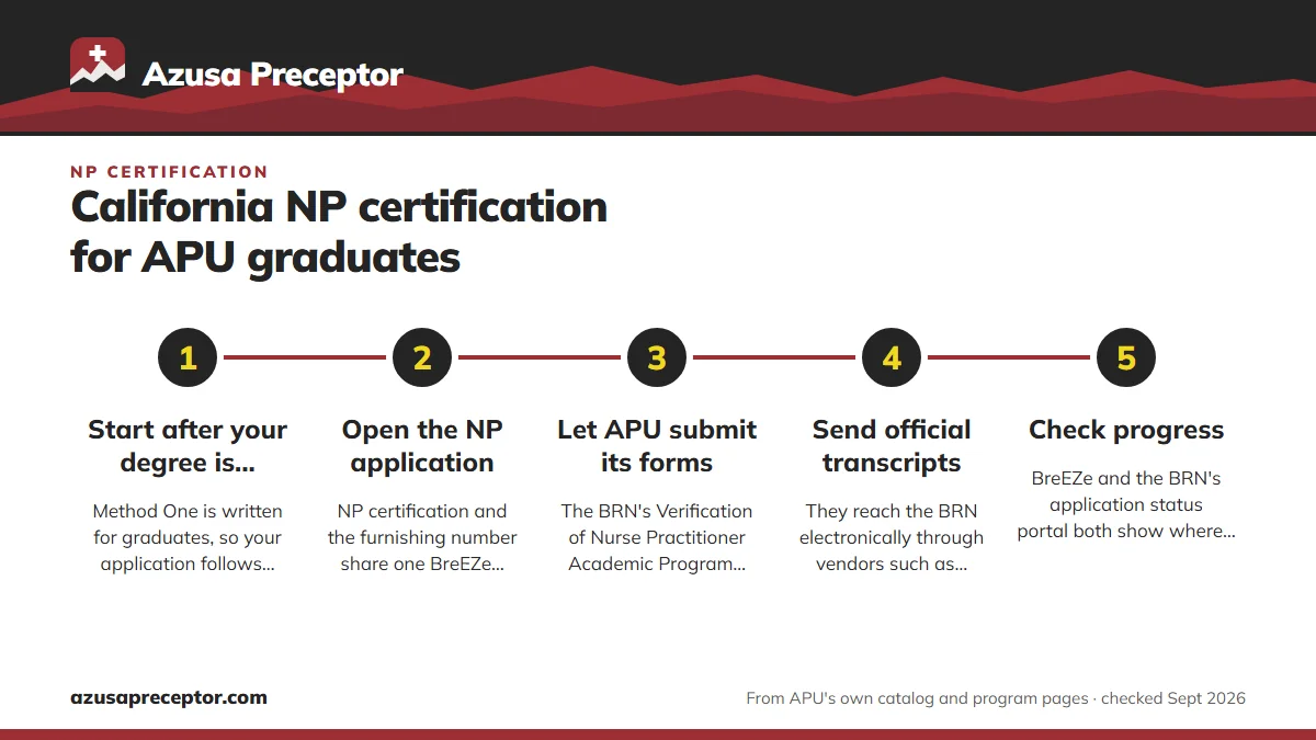 Numbered steps. Applying in BreEZe: 1 Start after your degree is conferred; 2 Open the NP application; 3 Let APU submit its forms; 4 Send official transcripts; 5 Check progress.