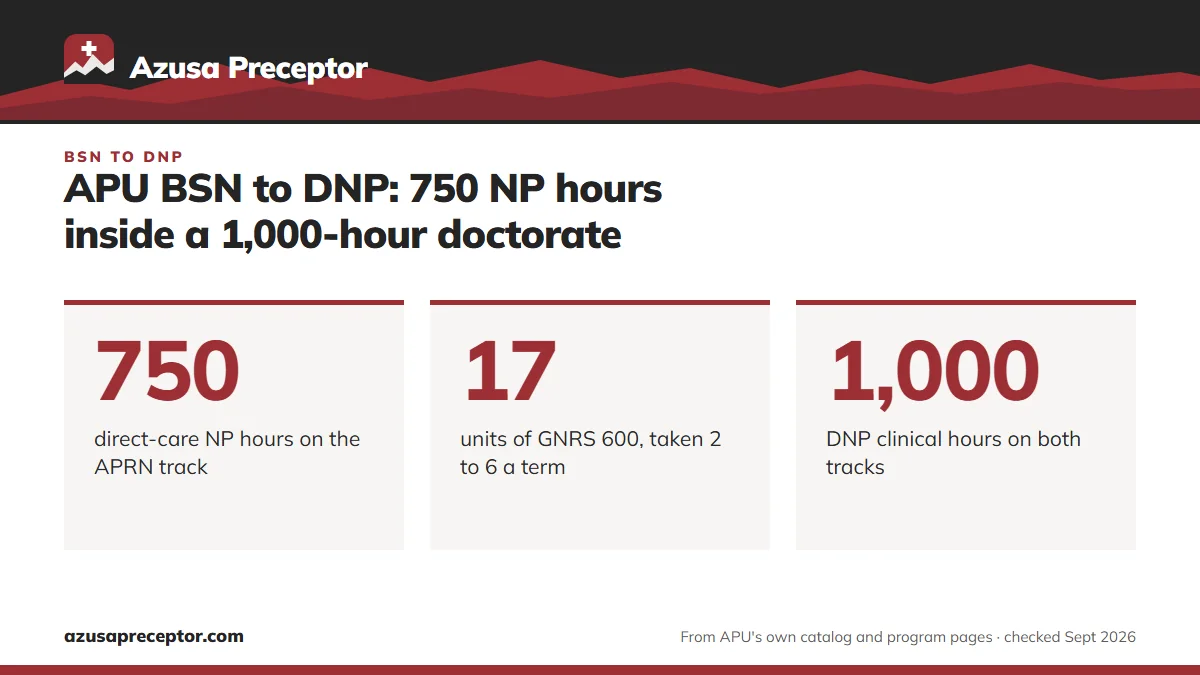 APU BSN to DNP: 750 NP hours inside a 1,000-hour doctorate. 750: direct-care NP hours on the APRN track; 17: units of GNRS 600, taken 2 to 6 a term; 1,000: DNP clinical hours on both tracks.