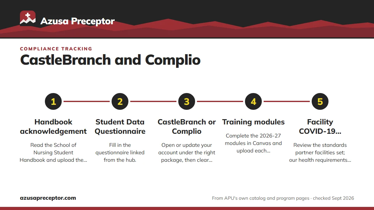 Numbered steps. The onboarding checklist APU posts each term: 1 Handbook acknowledgement; 2 Student Data Questionnaire; 3 CastleBranch or Complio; 4 Training modules; 5 Facility COVID-19 standards.