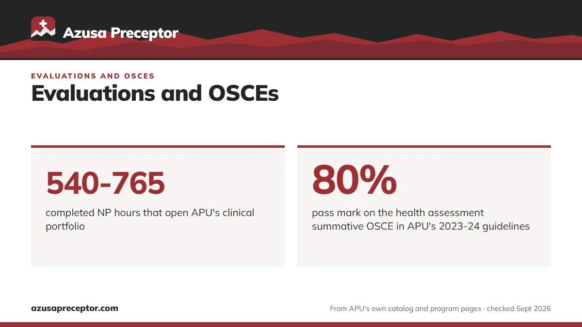 Evaluations and OSCEs. 540-765: completed NP hours that open APU's clinical portfolio; 80%: pass mark on the health assessment summative OSCE in APU's 2023-24 guidelines.