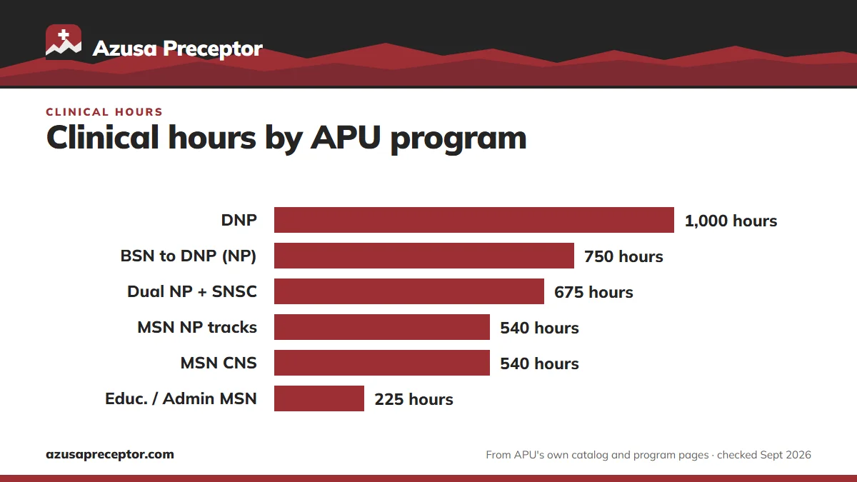 Bar chart of clinical hours at APU in the 2026-2027 catalog and request forms: DNP 1,000 residency hours; BSN to DNP NP track 750 direct-care hours; dual NP and school nurse credential 675; MSN FNP, AGPCNP, PNP-PC, PMHNP and CNS 540; Nursing Education and Healthcare Administration 225.