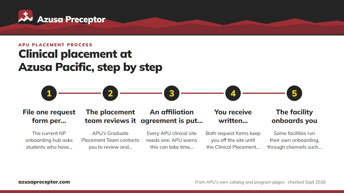 Numbered steps. Phase two, part two: from request form to written clearance: 1 File one request form per preceptor; 2 The placement team reviews it; 3 An affiliation agreement is put in place; 4 You receive written clearance; 5 The facility onboards you.