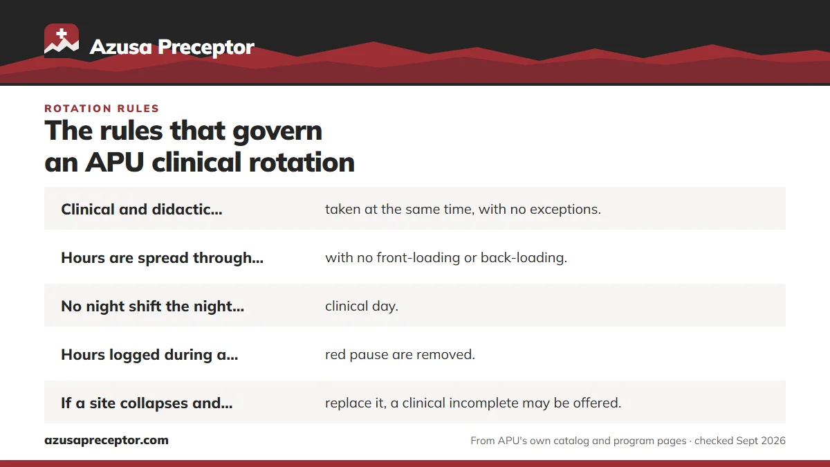 APU's rotation rules at a glance: Clinical and didactic courses are taken at the same time, wi; Hours are spread through the term, with no front-loading or ; No night shift the night before a clinical day.; Hours logged during a faculty-ordered pause are removed..
