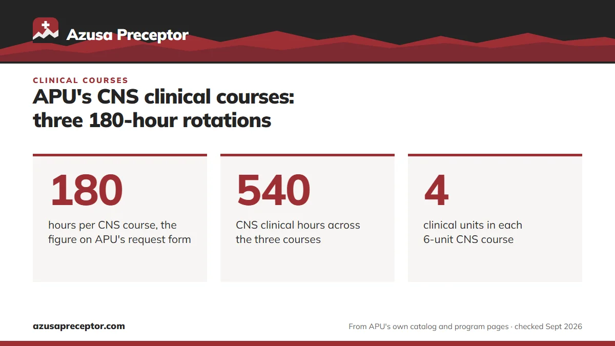 APU's CNS clinical courses: three 180-hour rotations. 180: hours per CNS course, the figure on APU's request form; 540: CNS clinical hours across the three courses; 4: clinical units in each 6-unit CNS course.