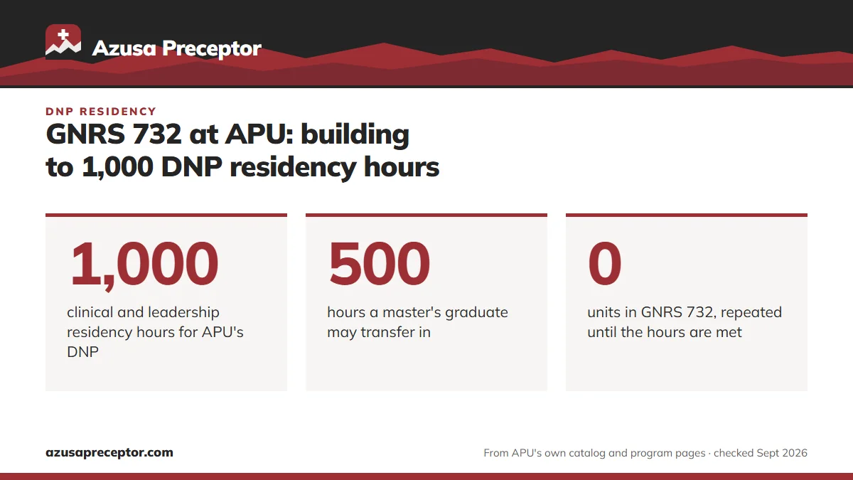 GNRS 732 at APU: building to 1,000 DNP residency hours. 1,000: clinical and leadership residency hours for APU's DNP; 500: hours a master's graduate may transfer in; 0: units in GNRS 732, repeated until the hours are met.