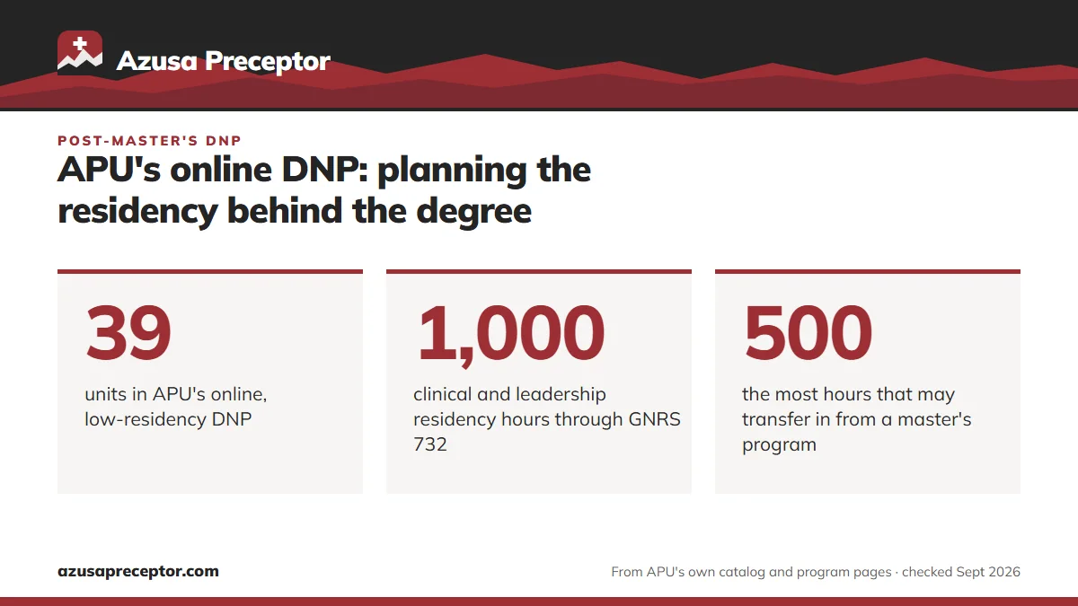 APU's online DNP: planning the residency behind the degree. 39: units in APU's online, low-residency DNP; 1,000: clinical and leadership residency hours through GNRS 732; 500: the most hours that may transfer in from a master's program.