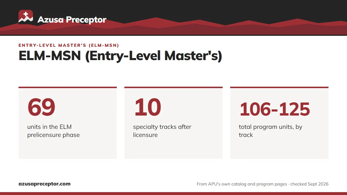 ELM-MSN (Entry-Level Master's). 69: units in the ELM prelicensure phase; 10: specialty tracks after licensure; 106-125: total program units, by track.