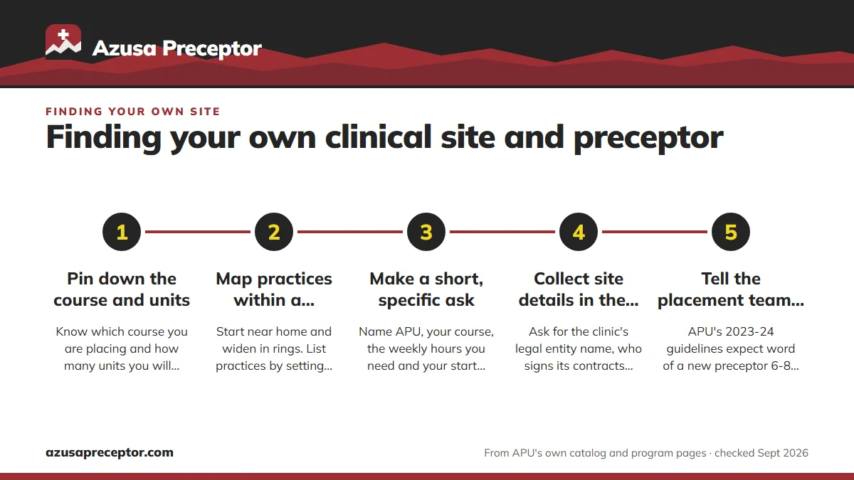 Numbered steps. A near-home search plan, step by step: 1 Pin down the course and units; 2 Map practices within a realistic drive; 3 Make a short, specific ask; 4 Collect site details in the first conversation; 5 Tell the placement team early.
