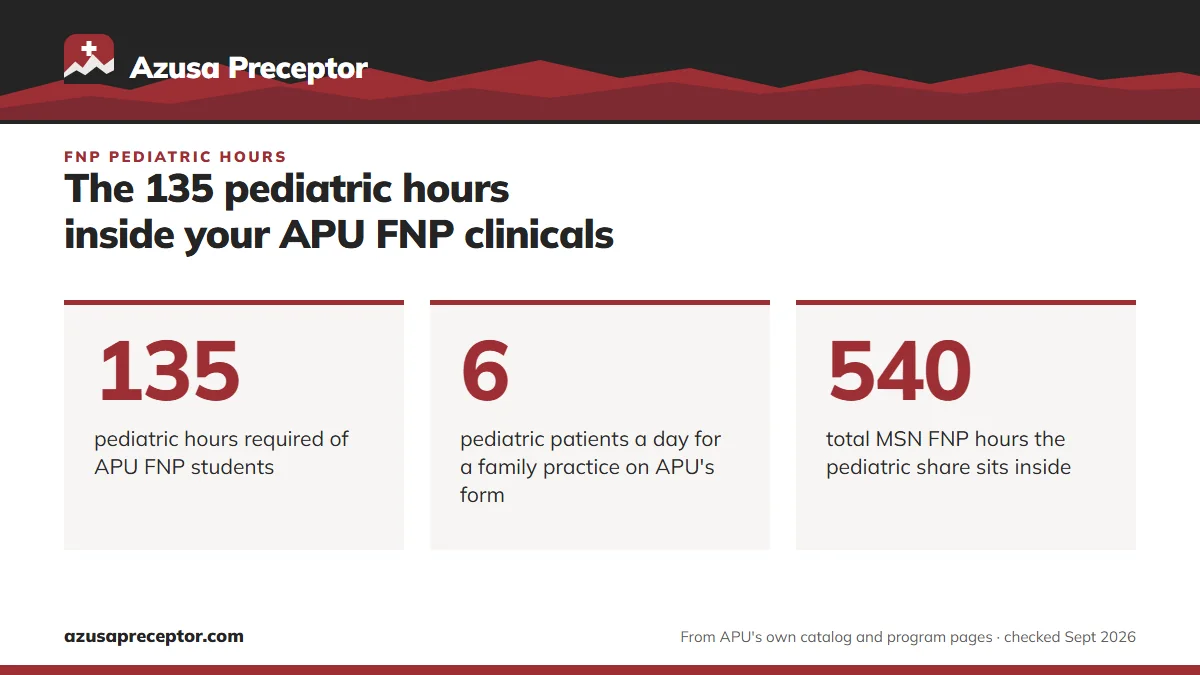The 135 pediatric hours inside your APU FNP clinicals. 135: pediatric hours required of APU FNP students; 6: pediatric patients a day for a family practice on APU's form; 540: total MSN FNP hours the pediatric share sits inside.
