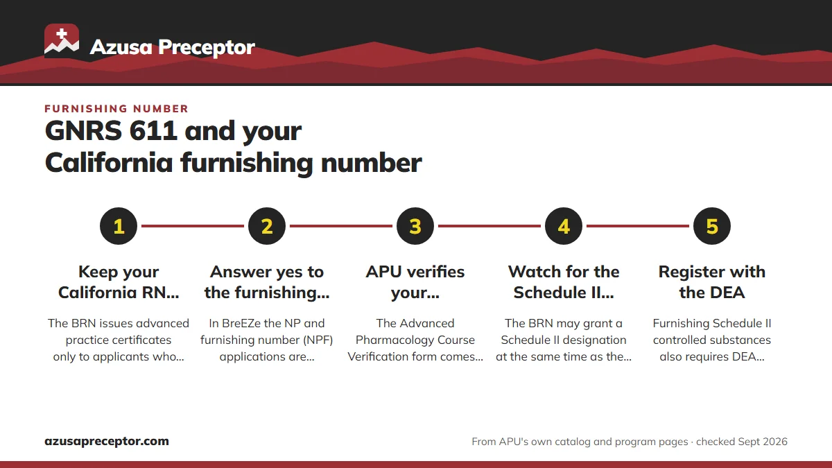 Numbered steps. Applying: one BreEZe application, two approvals: 1 Keep your California RN license active; 2 Answer yes to the furnishing question; 3 APU verifies your pharmacology course; 4 Watch for the Schedule II designation; 5 Register with the DEA.