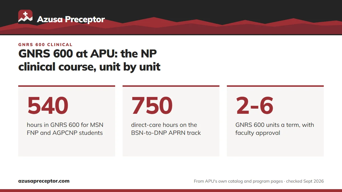GNRS 600 at APU: the NP clinical course, unit by unit. 540: hours in GNRS 600 for MSN FNP and AGPCNP students; 750: direct-care hours on the BSN-to-DNP APRN track; 2-6: GNRS 600 units a term, with faculty approval.