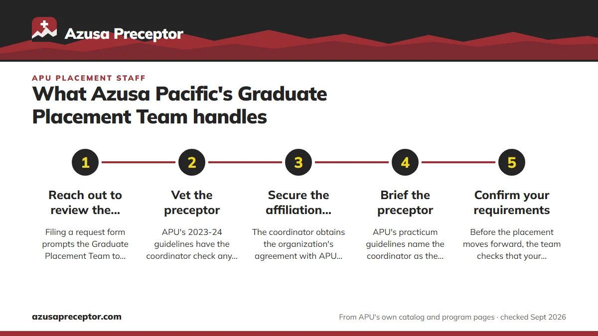 Numbered steps. What the team does after you propose a preceptor: 1 Reach out to review the placement; 2 Vet the preceptor; 3 Secure the affiliation agreement; 4 Brief the preceptor; 5 Confirm your requirements.