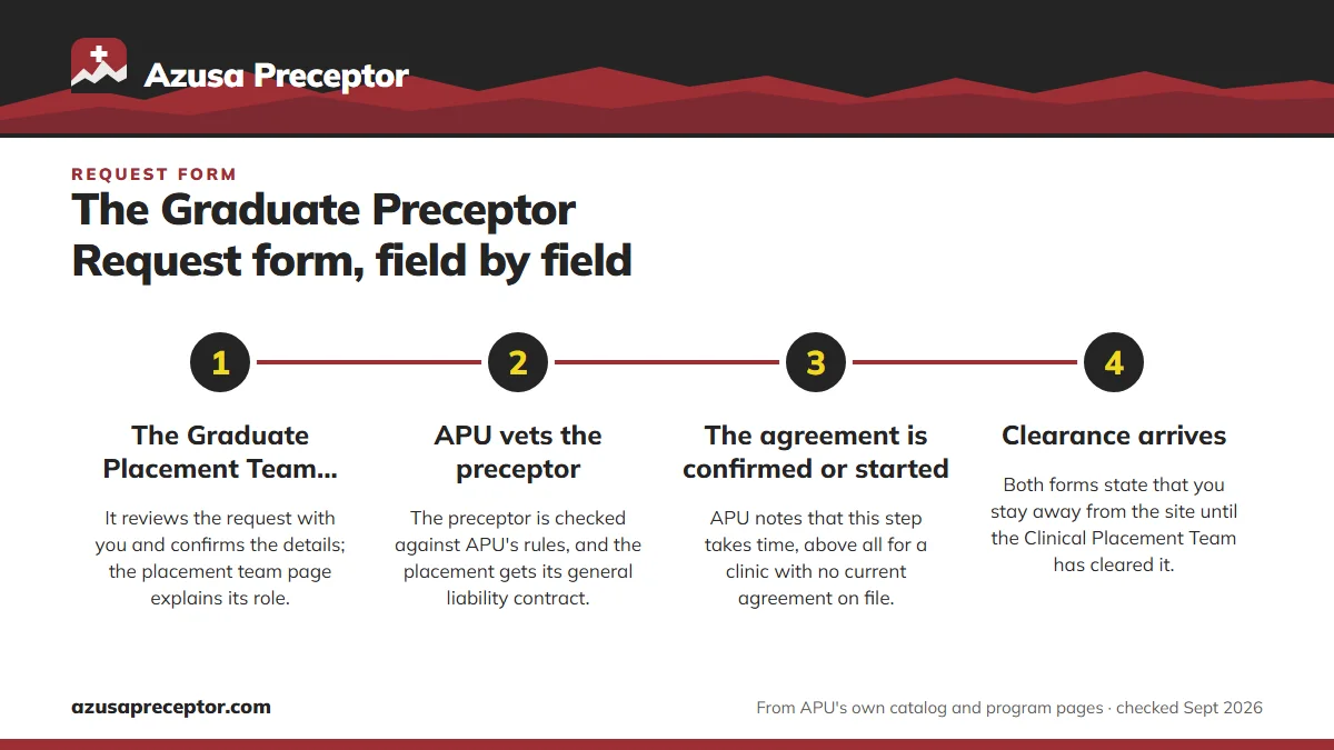 Numbered steps. What happens after you press submit: 1 The Graduate Placement Team contacts you; 2 APU vets the preceptor; 3 The agreement is confirmed or started; 4 Clearance arrives.