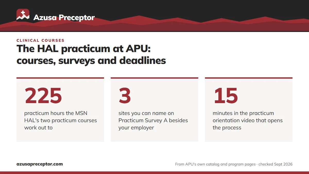 The HAL practicum at APU: courses, surveys and deadlines. 225: practicum hours the MSN HAL's two practicum courses work out to; 3: sites you can name on Practicum Survey A besides your employer; 15: minutes in the practicum orientation video that opens the process.
