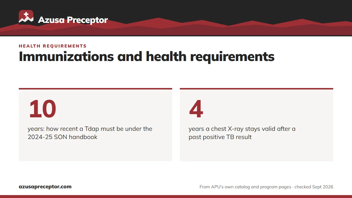 Immunizations and health requirements. 10: years: how recent a Tdap must be under the 2024-25 SON handbook; 4: years a chest X-ray stays valid after a past positive TB result.
