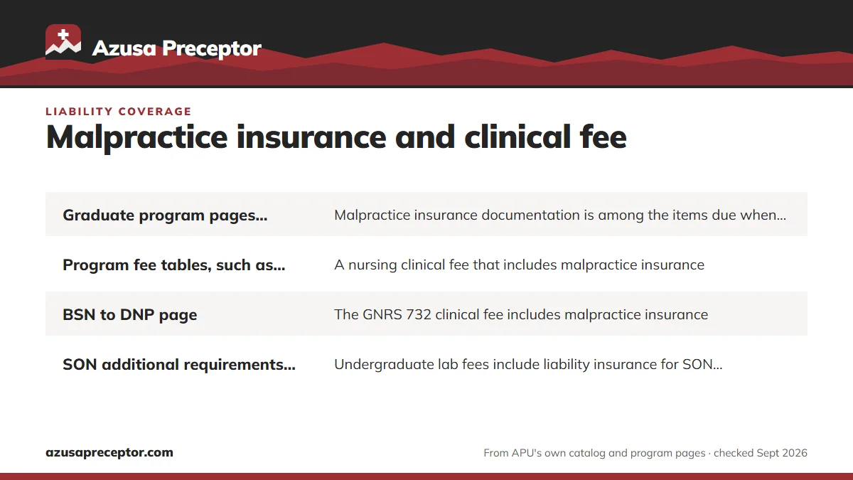 Table. What APU pages say about malpractice coverage for clinicals: Graduate program pages, such as the FNP certificate, Malpractice insurance documentation is among the items due when clinical coursework starts; Program fee tables, such as the FNP certificate and LVN to BSN, A nursing clinical fee 