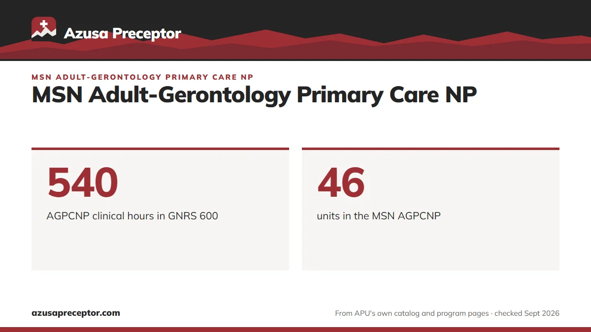 MSN Adult-Gerontology Primary Care NP. 540: AGPCNP clinical hours in GNRS 600; 46: units in the MSN AGPCNP.