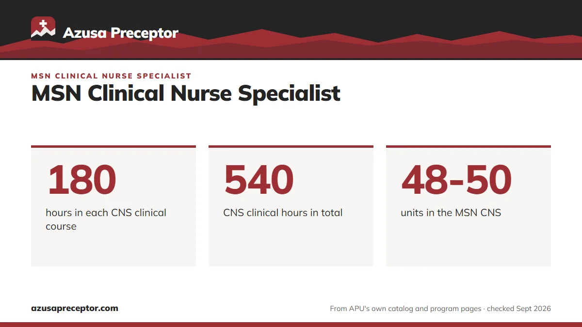 MSN Clinical Nurse Specialist. 180: hours in each CNS clinical course; 540: CNS clinical hours in total; 48-50: units in the MSN CNS.