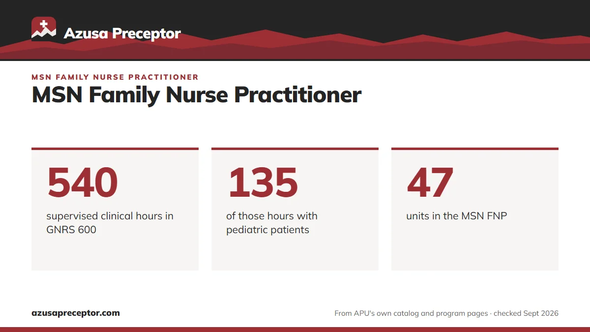 MSN Family Nurse Practitioner. 540: supervised clinical hours in GNRS 600; 135: of those hours with pediatric patients; 47: units in the MSN FNP.