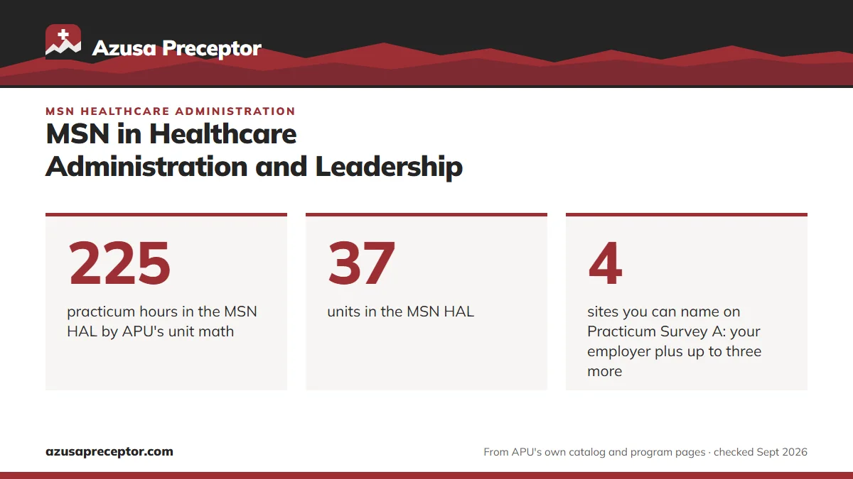 MSN in Healthcare Administration and Leadership. 225: practicum hours in the MSN HAL by APU's unit math; 37: units in the MSN HAL; 4: sites you can name on Practicum Survey A: your employer plus up to three more.