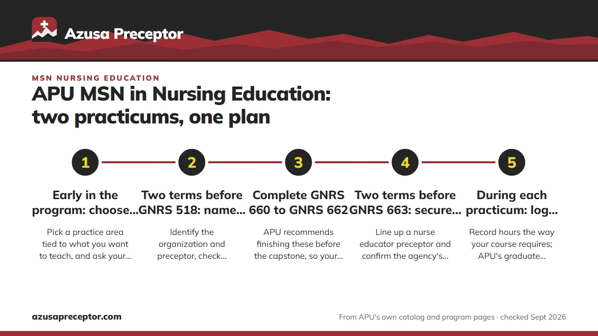 Numbered steps. Planning the practicums term by term: 1 Early in the program: choose your GNRS 518 specialty; 2 Two terms before GNRS 518: name the site; 3 Complete GNRS 660 to GNRS 662; 4 Two terms before GNRS 663: secure the educator; 5 During each practicum: log and evaluate.