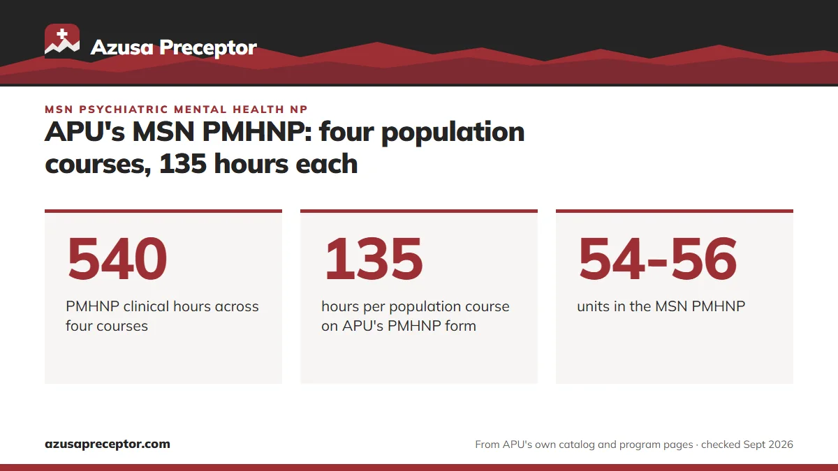 APU's MSN PMHNP: four population courses, 135 hours each. 540: PMHNP clinical hours across four courses; 135: hours per population course on APU's PMHNP form; 54-56: units in the MSN PMHNP.