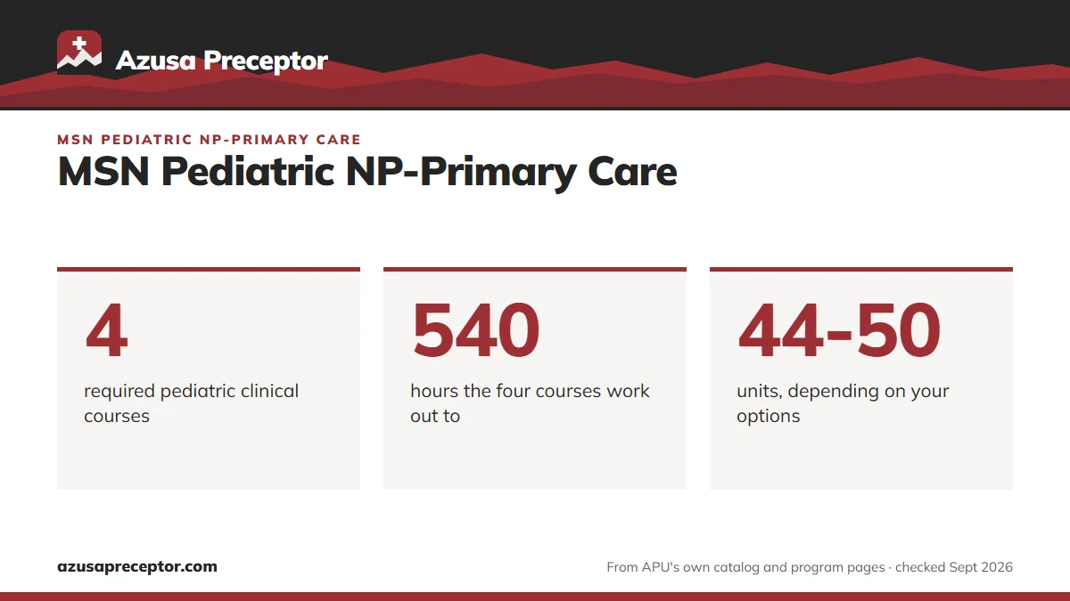 MSN Pediatric NP-Primary Care. 4: required pediatric clinical courses; 540: hours the four courses work out to; 44-50: units, depending on your options.