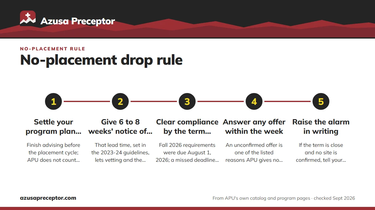 Numbered steps. Getting ahead of the deadline: 1 Settle your program plan early; 2 Give 6 to 8 weeks' notice of a new preceptor; 3 Clear compliance by the term deadline; 4 Answer any offer within the week; 5 Raise the alarm in writing.