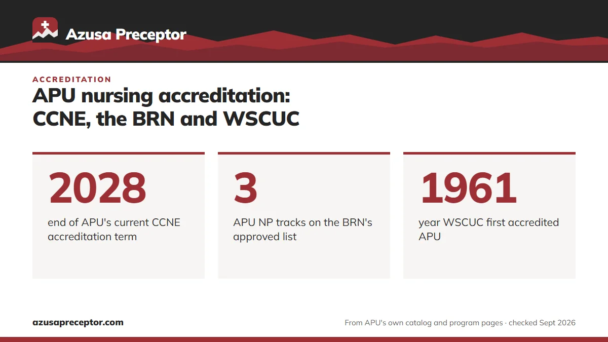APU nursing accreditation: CCNE, the BRN and WSCUC. 2028: end of APU's current CCNE accreditation term; 3: APU NP tracks on the BRN's approved list; 1961: year WSCUC first accredited APU.