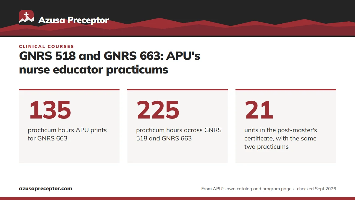 GNRS 518 and GNRS 663: APU's nurse educator practicums. 135: practicum hours APU prints for GNRS 663; 225: practicum hours across GNRS 518 and GNRS 663; 21: units in the post-master's certificate, with the same two practicums.