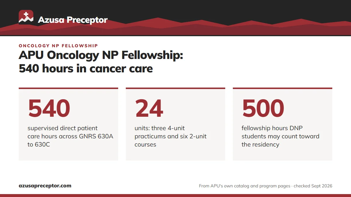 APU Oncology NP Fellowship: 540 hours in cancer care. 540: supervised direct patient care hours across GNRS 630A to 630C; 24: units: three 4-unit practicums and six 2-unit courses; 500: fellowship hours DNP students may count toward the residency.