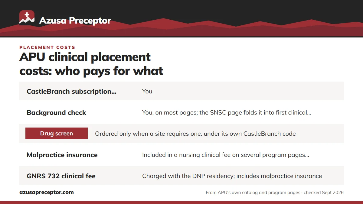 Table. Placement-related costs named in APU sources: CastleBranch subscription (Complio at San Diego), You; Background check, You, on most pages; the SNSC page folds it into first clinical course lab fees; Drug screen, Ordered only when a site requires one, under its own CastleBranch code; Malpracti