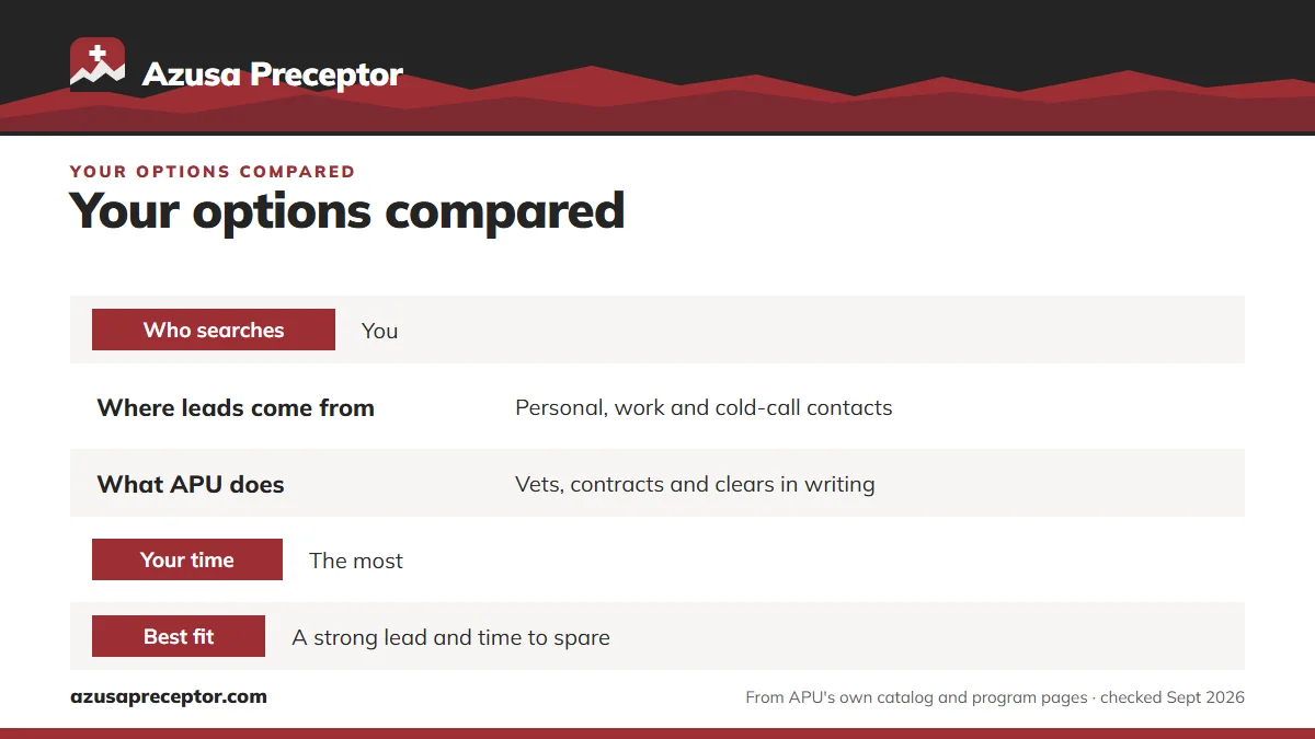 Table. How the three routes compare for an APU graduate clinical placement: Who searches, You; Where leads come from, Personal, work and cold-call contacts; What APU does, Vets, contracts and clears in writing; Your time, The most.