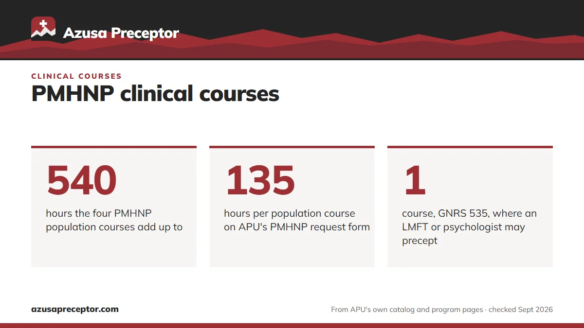 PMHNP clinical courses. 540: hours the four PMHNP population courses add up to; 135: hours per population course on APU's PMHNP request form; 1: course, GNRS 535, where an LMFT or psychologist may precept.