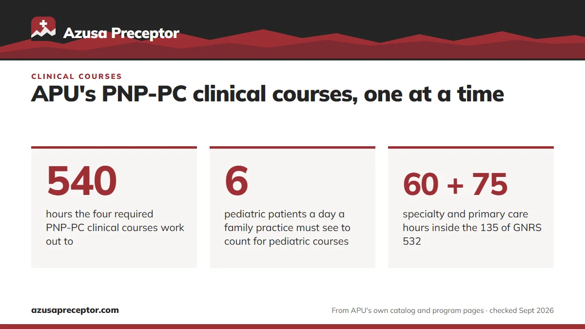 APU's PNP-PC clinical courses, one at a time. 540: hours the four required PNP-PC clinical courses work out to; 6: pediatric patients a day a family practice must see to count for pediatric courses; 60 + 75: specialty and primary care hours inside the 135 of GNRS 532.