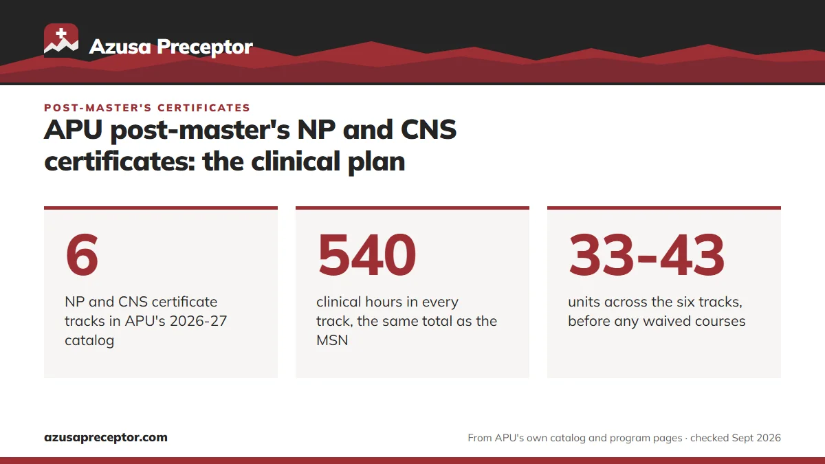APU post-master's NP and CNS certificates: the clinical plan. 6: NP and CNS certificate tracks in APU's 2026-27 catalog; 540: clinical hours in every track, the same total as the MSN; 33-43: units across the six tracks, before any waived courses.