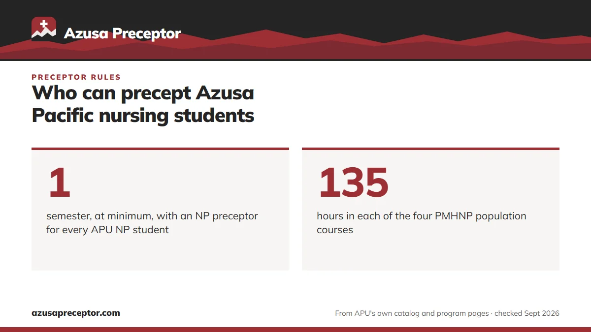 Who can precept Azusa Pacific nursing students. 1: semester, at minimum, with an NP preceptor for every APU NP student; 135: hours in each of the four PMHNP population courses.