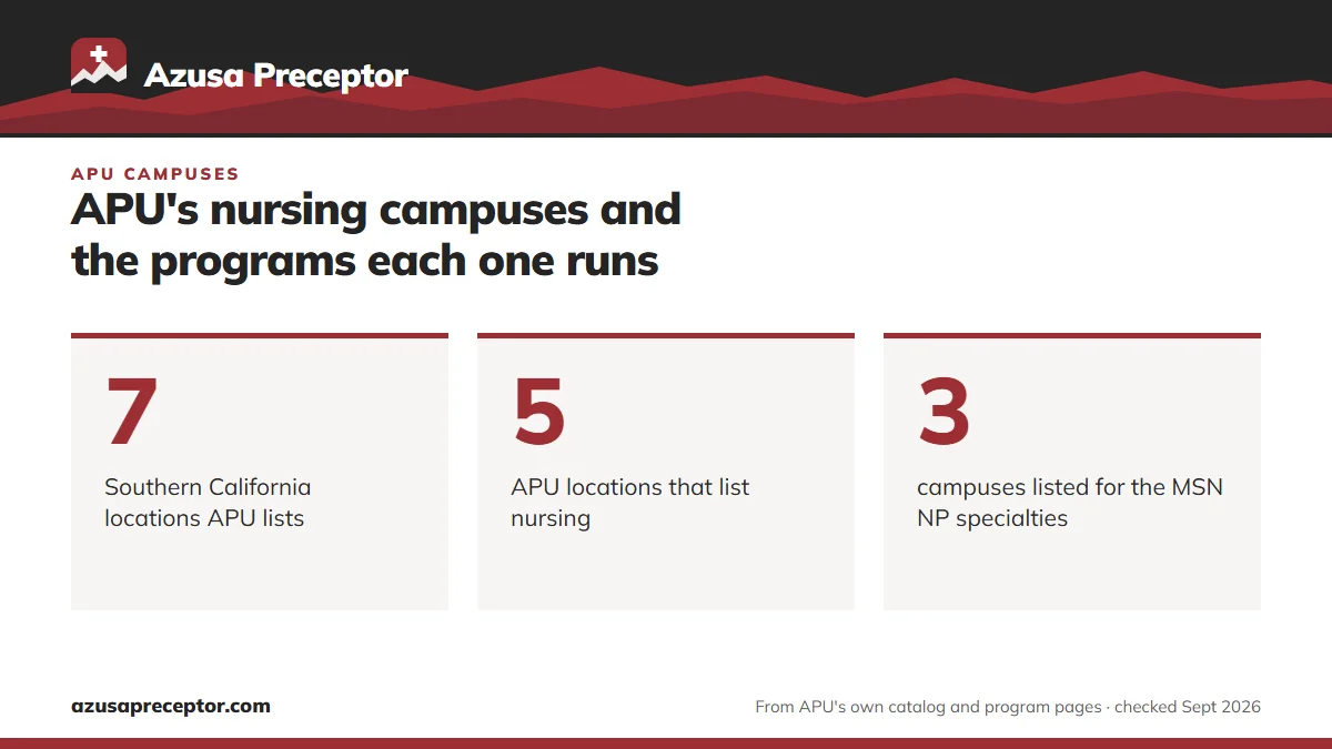 APU's nursing campuses and the programs each one runs. 7: Southern California locations APU lists; 5: APU locations that list nursing; 3: campuses listed for the MSN NP specialties.