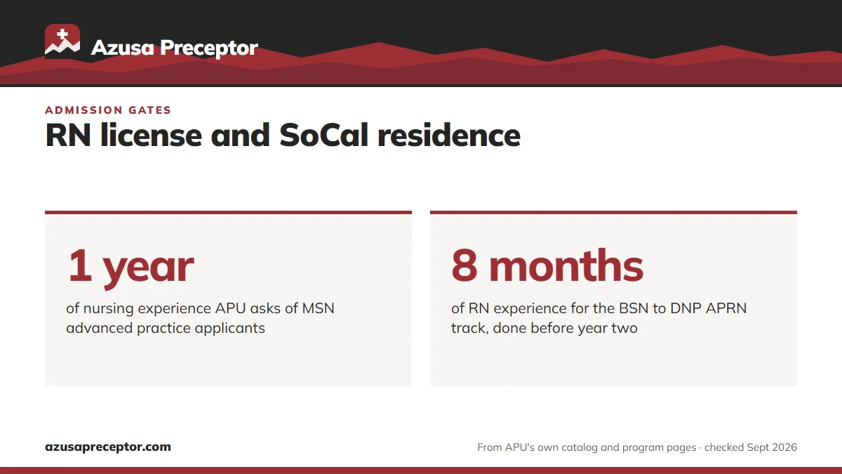 RN license and SoCal residence. 1 year: of nursing experience APU asks of MSN advanced practice applicants; 8 months: of RN experience for the BSN to DNP APRN track, done before year two.