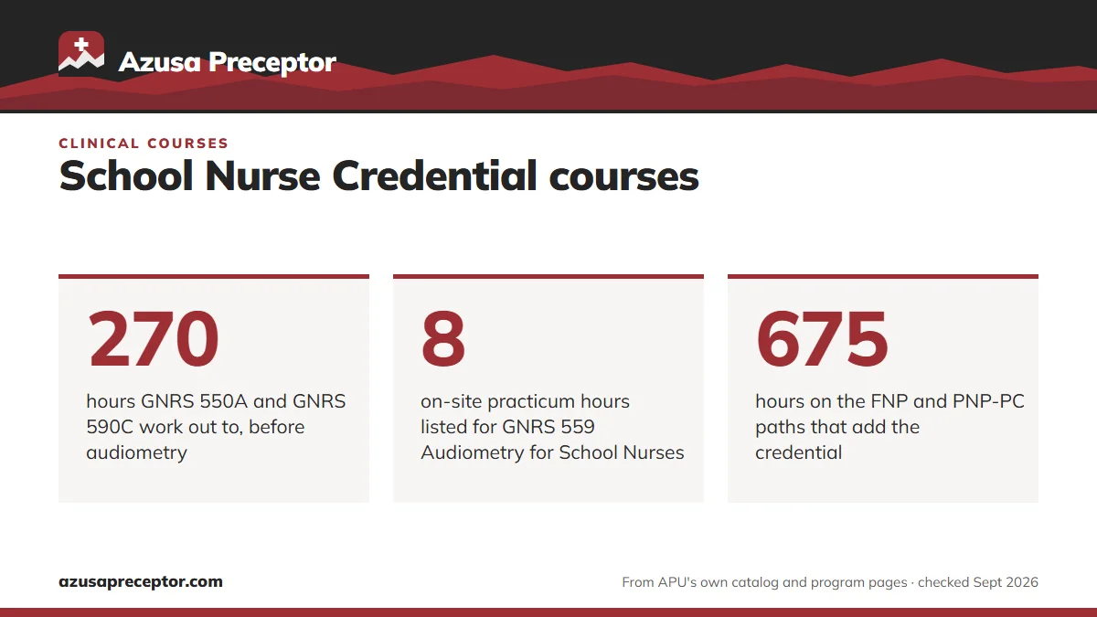 School Nurse Credential courses. 270: hours GNRS 550A and GNRS 590C work out to, before audiometry; 8: on-site practicum hours listed for GNRS 559 Audiometry for School Nurses; 675: hours on the FNP and PNP-PC paths that add the credential.