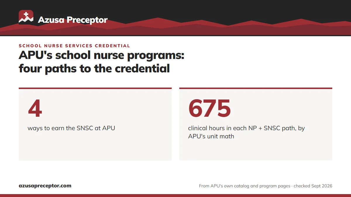 APU's school nurse programs: four paths to the credential. 4: ways to earn the SNSC at APU; 675: clinical hours in each NP + SNSC path, by APU's unit math.