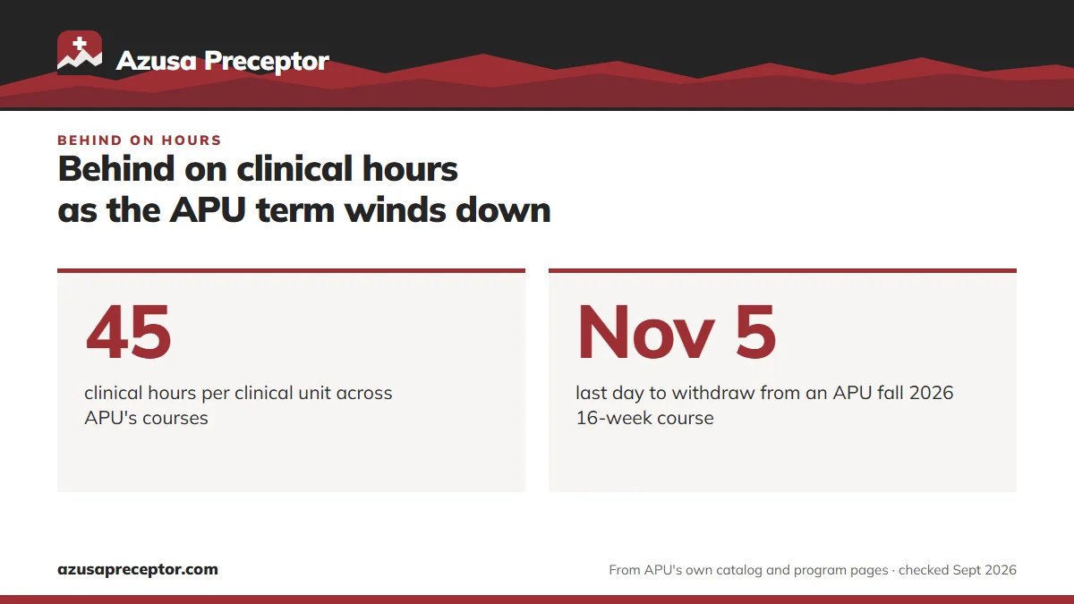 Behind on clinical hours as the APU term winds down. 45: clinical hours per clinical unit across APU's courses; Nov 5: last day to withdraw from an APU fall 2026 16-week course.