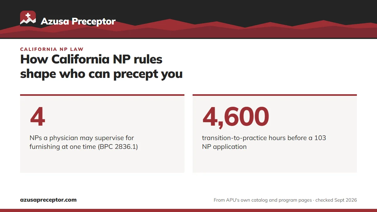 How California NP rules shape who can precept you. 4: NPs a physician may supervise for furnishing at one time (BPC 2836.1); 4,600: transition-to-practice hours before a 103 NP application.