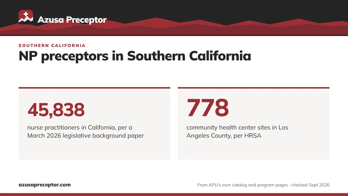 NP preceptors in Southern California. 45,838: nurse practitioners in California, per a March 2026 legislative background paper; 778: community health center sites in Los Angeles County, per HRSA.